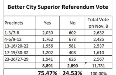 Better City Superior Referendum Results | Explore Superior