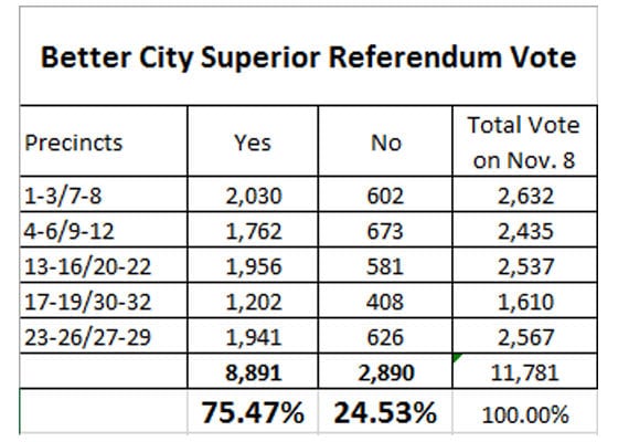 Better City Superior Referendum Results | Explore Superior
